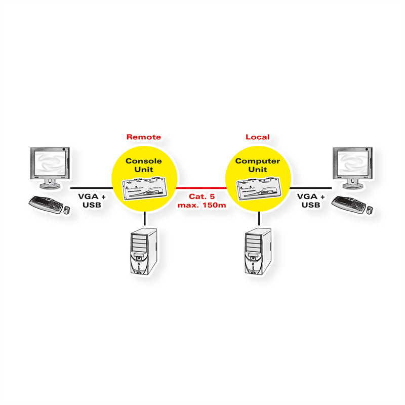 Roline KVM-Verlängerung – USB-Anschluss für einfache Bedienung