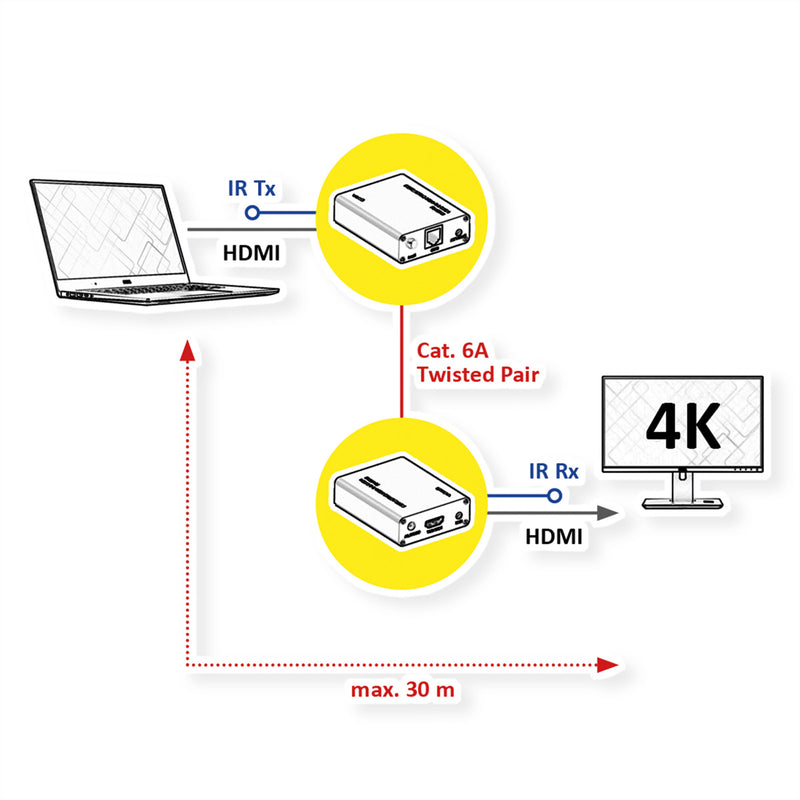 Roline HDMI Extender – 4K-Video bis 45 m