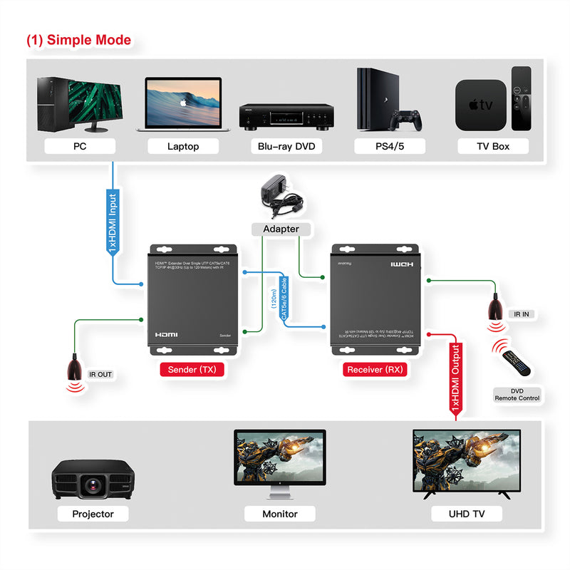 Roline HDMI-Verlängerung – 4K, bis zu 120 m Reichweite