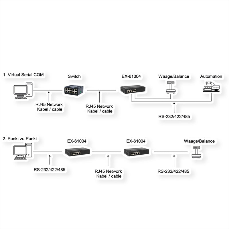 Exsys Geräteserver – Ethernet zu 4x Seriell für einfache Verbindung
