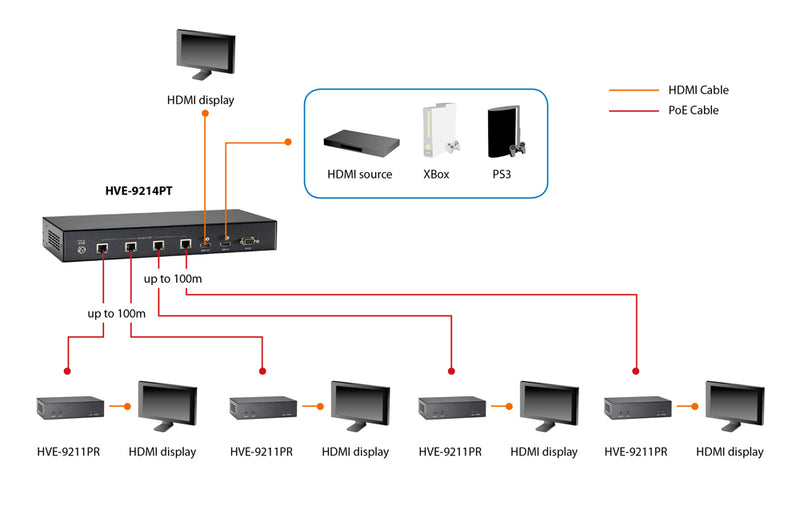 LevelOne HDMI-Empfänger – 4K Videoübertragung über 100m