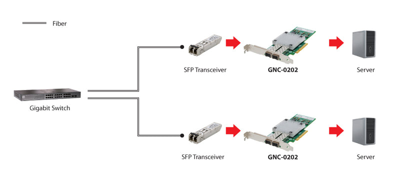 LevelOne Netzwerkadapter – 10 Gigabit, PCI Express