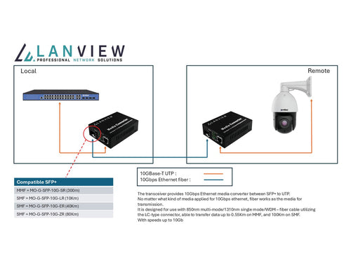 Eet LANVIEW Medienkonverter – 10 Gbps, RJ45 zu SFP+