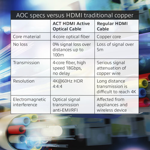 Advanced Cable HDMI-Kabel – 100 Meter für lange Distanzen
