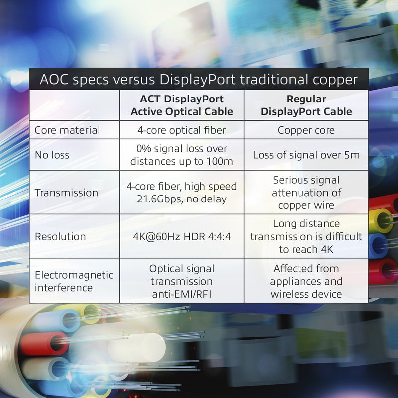 Advanced Cable DisplayPort-Kabel – 80 m, 4K Unterstützung