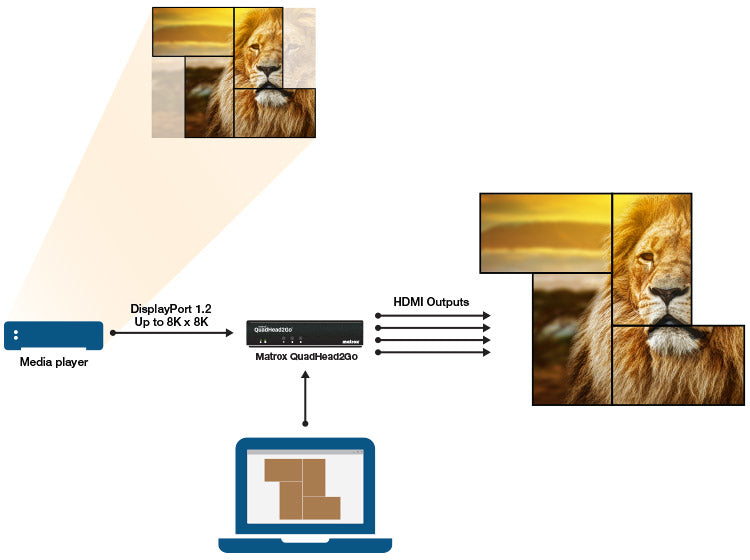 MATROX Video Wall Box – 4K-Display, Netzwerkfähig