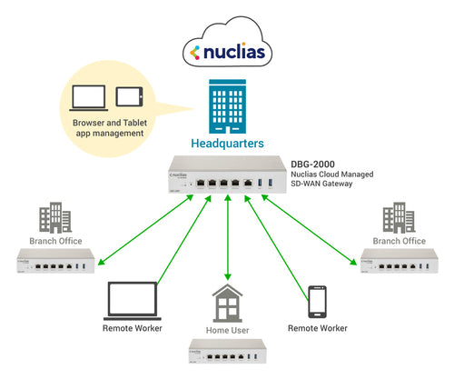 D-Link SD-WAN Gateway – Sicheres Netzwerk für kleine Unternehmen