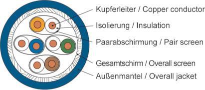 Telegärtner Datenkabel Kat.7A – 1000m für schnelle Netzwerke