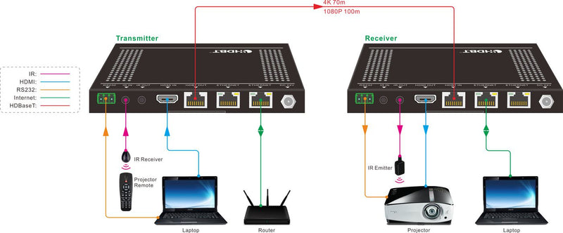 VivoLink Extender Kit – Video- und Audioübertragung bis 100 m
