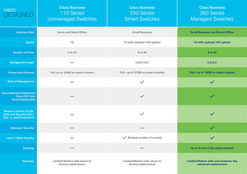 Cisco Managed Switch – 48 Anschlüsse, PoE+ für zuverlässige Netzwerke