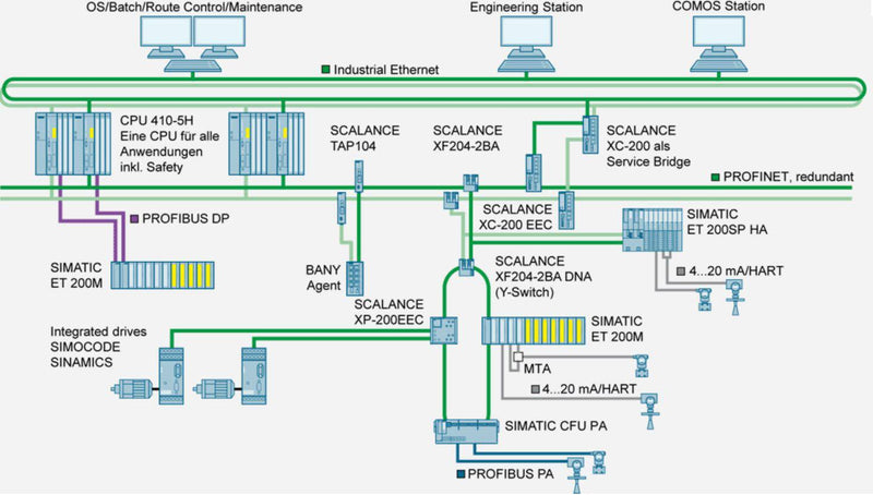 Siemens Netzwerk-Switch – Zuverlässige Verbindung für Ihr Büro