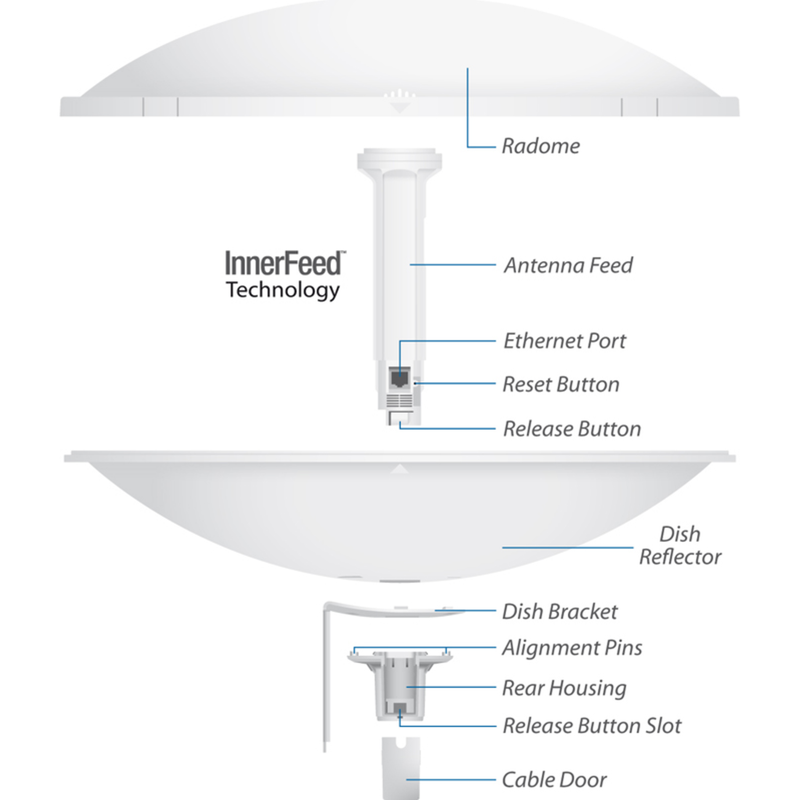 Ubiquiti Wireless Bridge – Robustes Design für Außenbereiche
