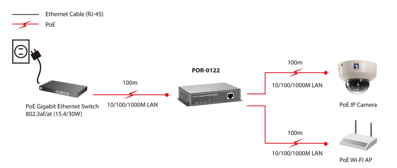 Level One PoE Netzwerk-Repeater – 2-Port, bis zu 100 m Reichweite