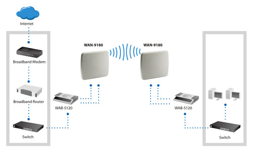 LevelOne WLAN-Antenne – 18dBi, für Outdoor-Verbindungen