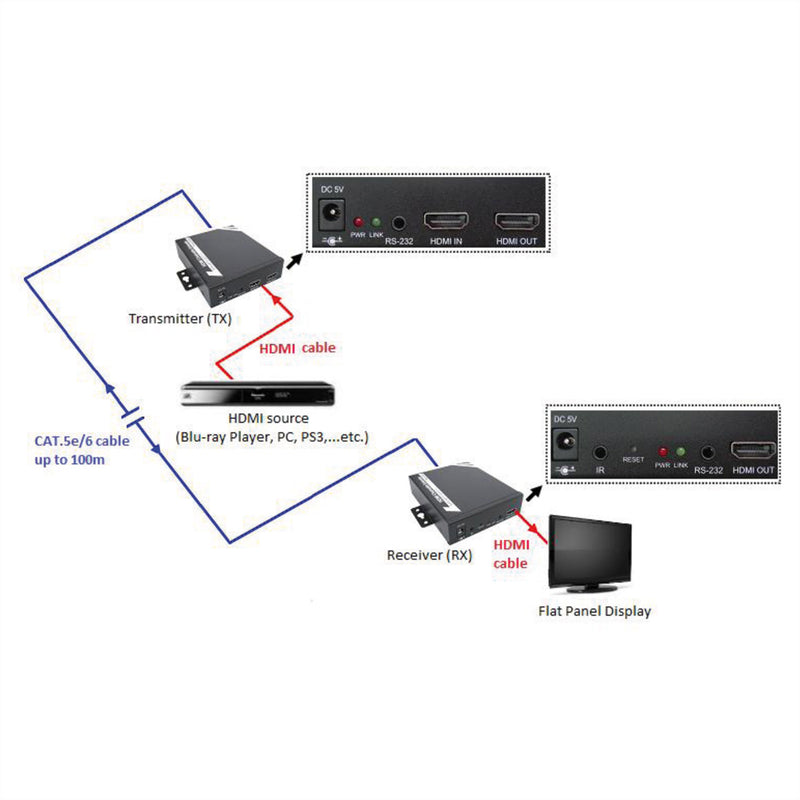 Roline HDMI Receiver – Video/Audio bis zu 100 m