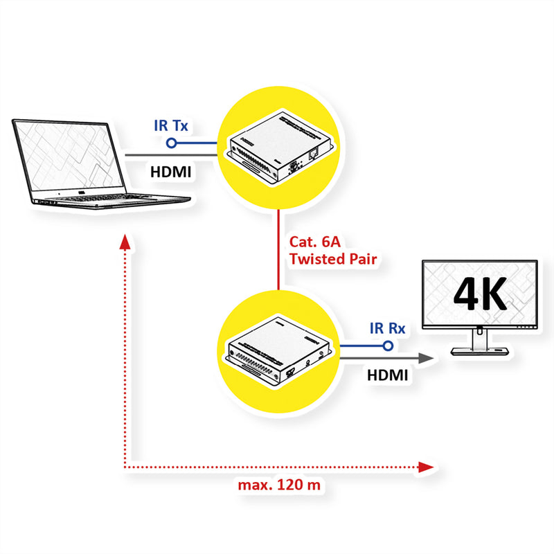 Roline HDMI-Verlängerung – 4K, bis zu 120 m Reichweite