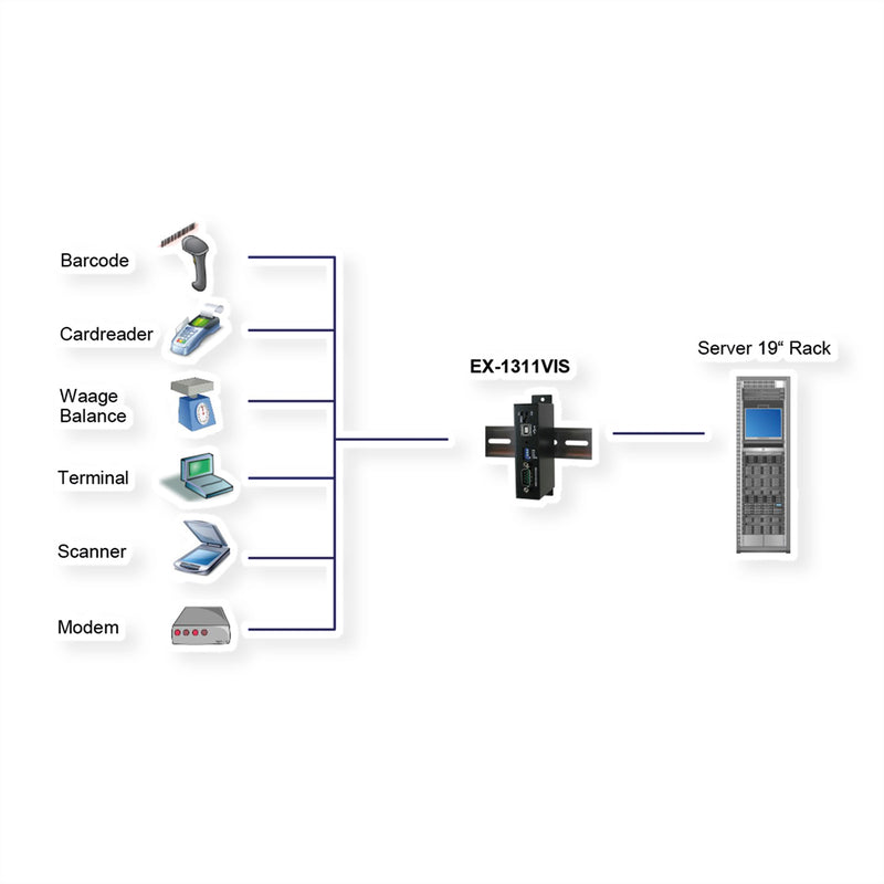 Exsys USB-Adapter – Seriell RS232/422/485, Überspannungsschutz