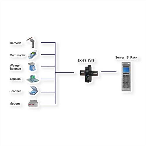 Exsys USB-Adapter – Seriell RS232/422/485, Überspannungsschutz