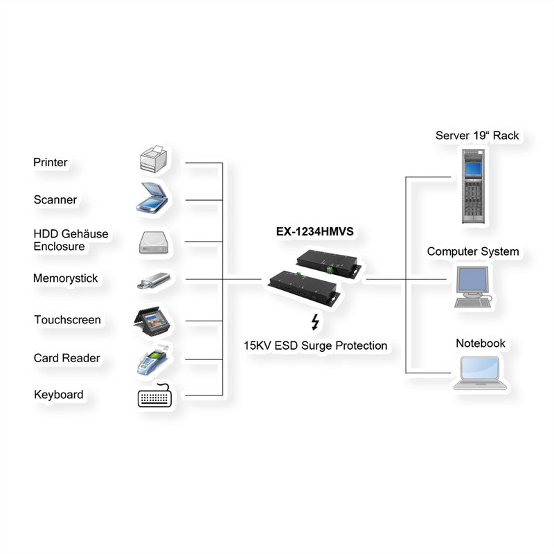 Exsys USB-Hub – 4 Anschlüsse, Desktop & wandmontierbar