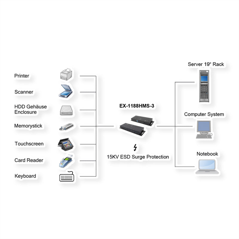 Exsys 7-Port USB-Hub – Schnelle Datenübertragung, inkl. Netzteil