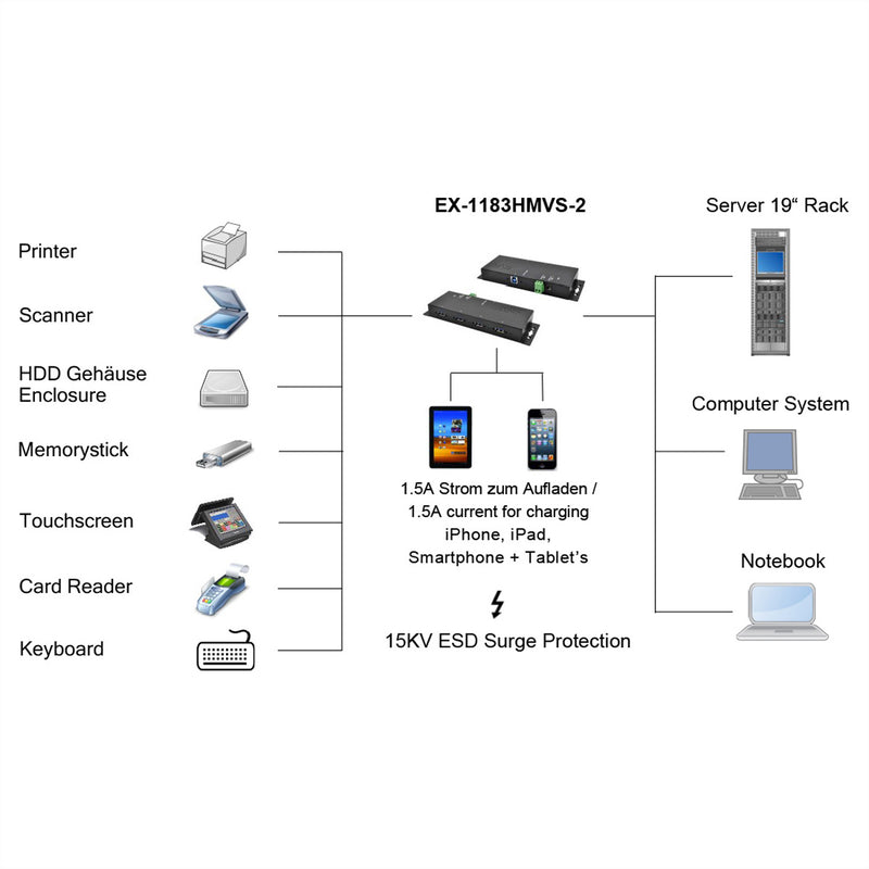 Exsys USB-Hub – 16 Anschlüsse, schnelle Datenübertragung
