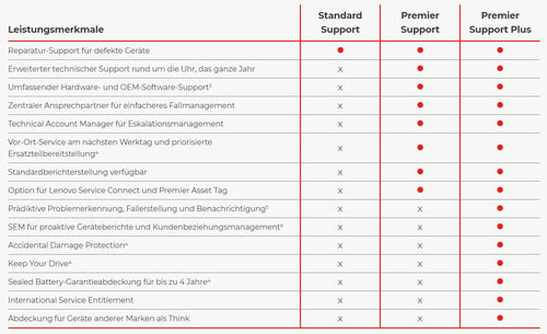 Lenovo Premier Support Plus – 5 Jahre Vor-Ort-Service