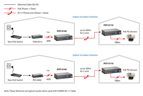 LevelOne PoE Repeater – Ethernet-Verlängerung über 2-Draht-Kabel