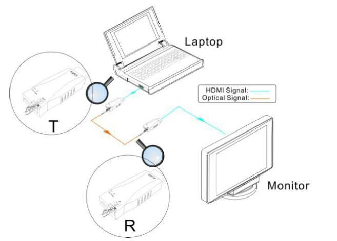 Eet HDMI-Extender – 4K Videoübertragung bis 300m