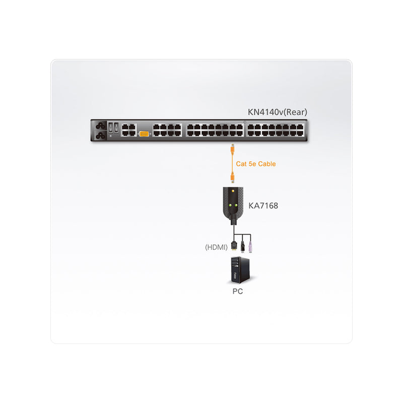 ATEN KVM-Adapter – HDMI, USB und LAN für einfache Steuerung