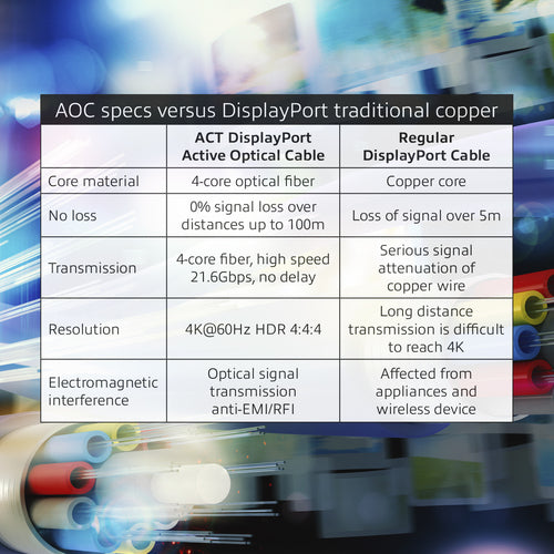 Advanced Cable DisplayPort-Kabel – 80 m, 4K Unterstützung