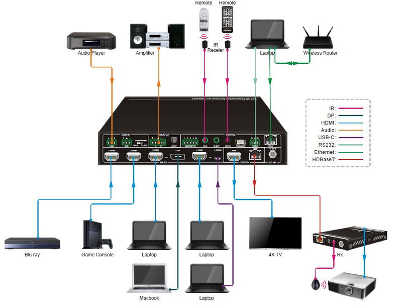 EET Vivolink Präsentations-Switcher – 4K, vielseitige Anschlussmöglichkeiten